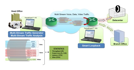 GL Announces Ethernet/IP Multi-Stream Traffic Generator and Analyzer