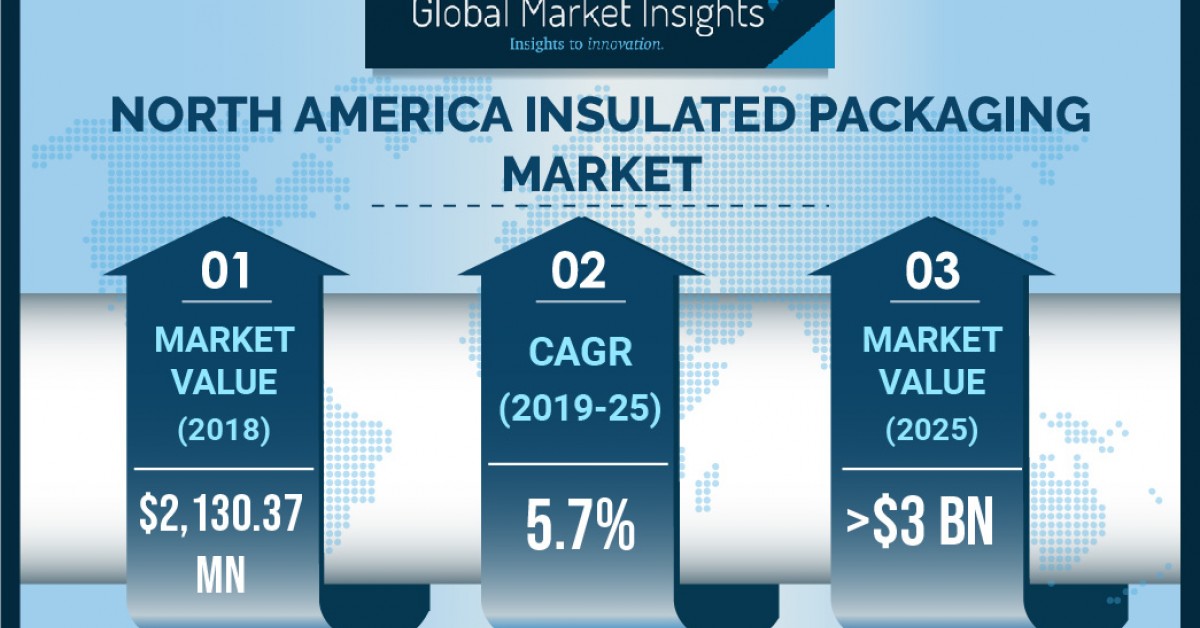 North America Insulated Packing Market to Hit USD 3 Billion by 2025 ...