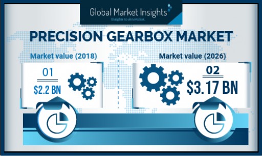Precision Gearbox Market Revenue to Hit USD $3.1 Billion by 2026: Global Market Insights, Inc.