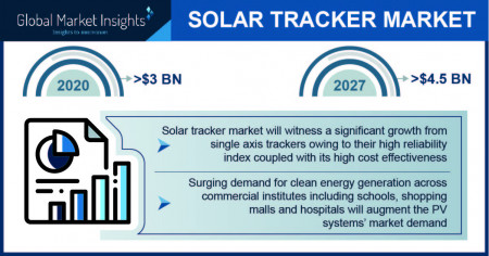 Solar Tracker Market size to cross $4.5 Bn by 2027
