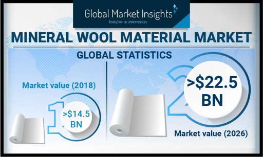 The Mineral Wool Material Market Will Grow at a 5% CAGR Up to 2026, Says Global Market Insights Inc.