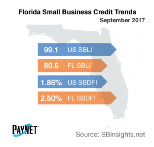 Small Business Borrowing in Florida on the Decline in September