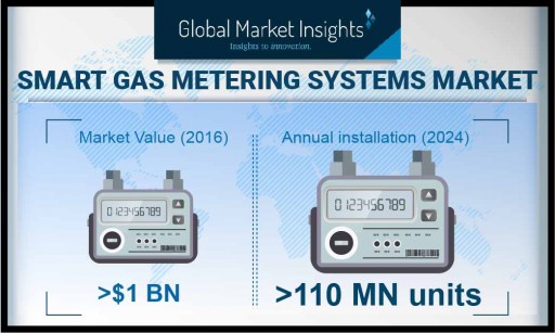 Smart Gas Meter Market Revenue Will Witness Around a 21% CAGR Till 2024, Industry Annual Installations to Reach 110 Million Units, Says Global Market Insights, Inc.