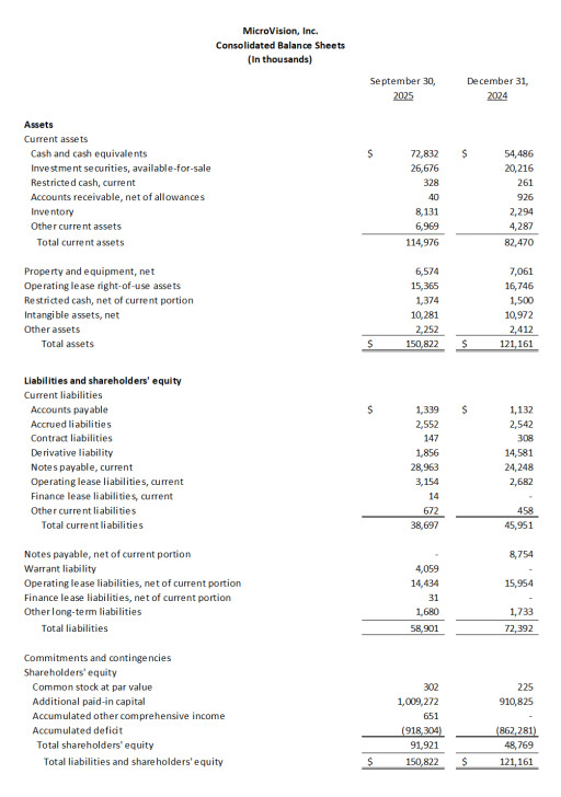 MicroVision Announces Third Quarter 2025 Results