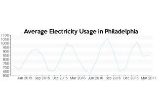 Average Electricity Usage in Philadelphia, PA