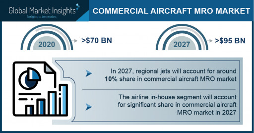 Commercial Aircraft MRO Market Revenue 2021 - Global Industry Trends and Forecast to 2027: Global Market Insights Inc.