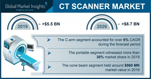 CT Scanner Market Revenue to Cross USD 8.7 Bn by 2026: Global Market Insights, Inc.