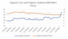 Organic corn and organic soybean prices are diverging