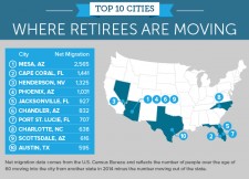 Top 10 cities for retirees