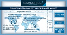 Blockchain Technology in Healthcare Market 2019-2025