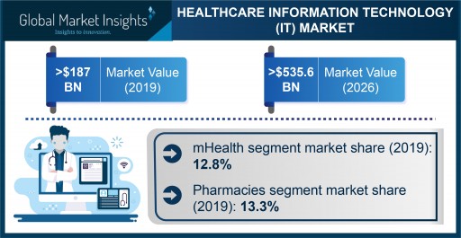 Healthcare IT Market Revenue to Cross USD 535 Bn by 2026: Global Market Insights, Inc.