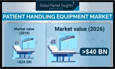 Patient Handling Equipment Market size to exceed $40B by 2026