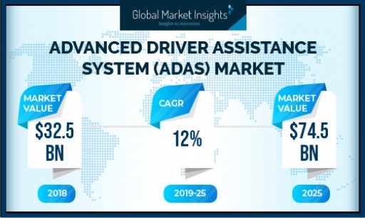 Advanced Driver Assistance System (ADAS) Market to Cross USD 74 Bn by 2025: Global Market Insights, Inc.