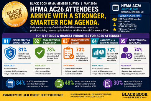 Black Book Survey Finds HFMA AC26 Attendees Arriving With Narrower RCM Buying Agendas