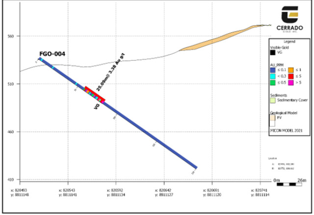 Cerrado Gold Inc., Sunday, September 25, 2022, Press release picture