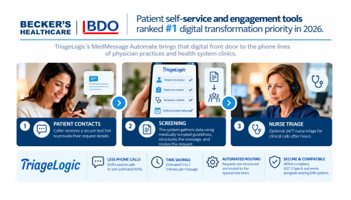 TriageLogic's MedMessage Automate Addresses the Top Digital Priority in BDO's 2026 Healthcare Survey