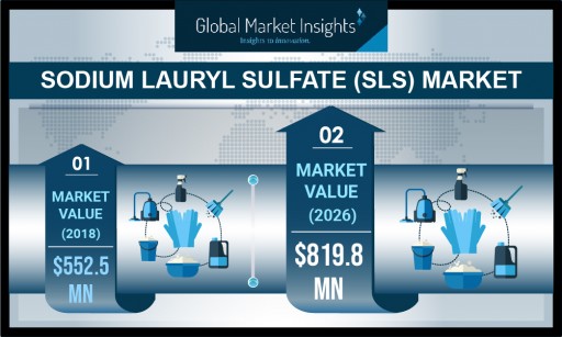 Sodium Lauryl Sulfate (SLS) Market Valuation to Hit USD 800 Million-Mark by 2026: Global Market Insights, Inc.