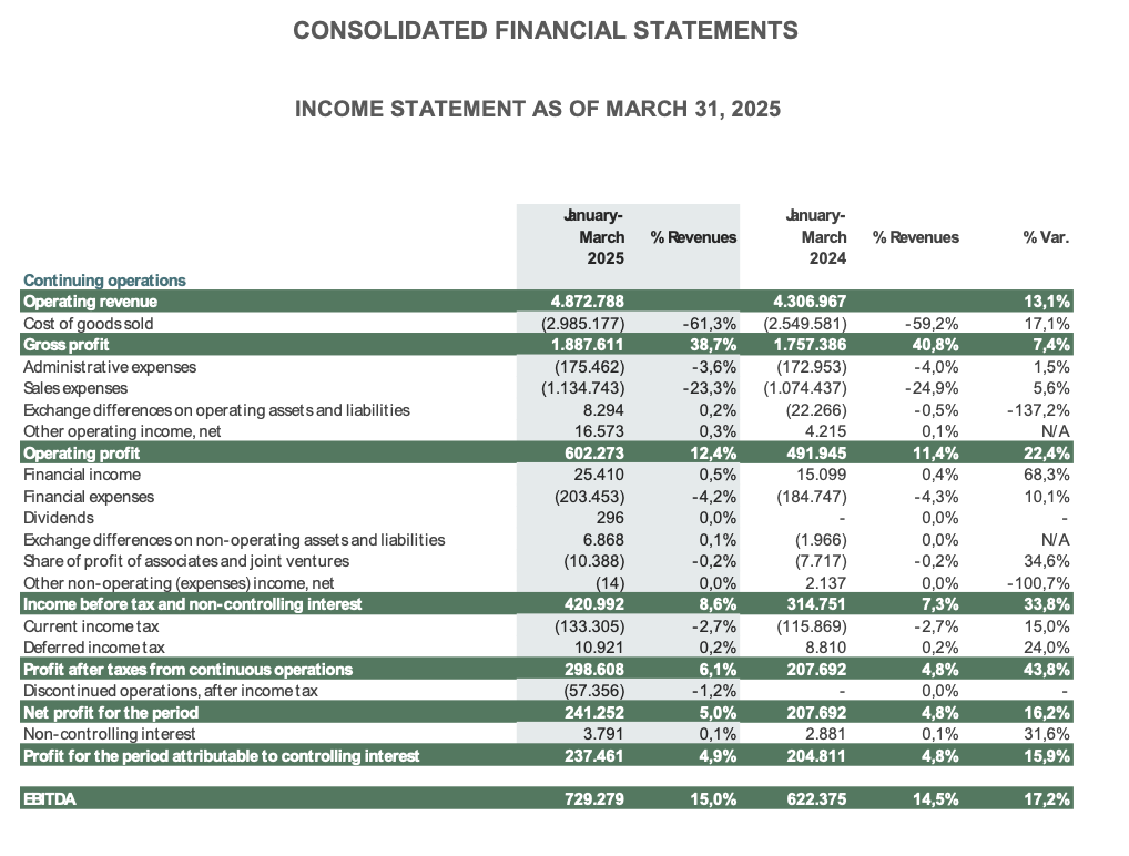 CONSOLIDATED FINANCIAL STATEMENTS