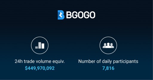 BGOGO Disrupts the Traditional ICO Model - $420 Million USD 24-Hour Trading Volume