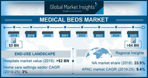 Medical Bed Market Value to Hit $4 Billion by 2025: Global Market Insights, Inc.