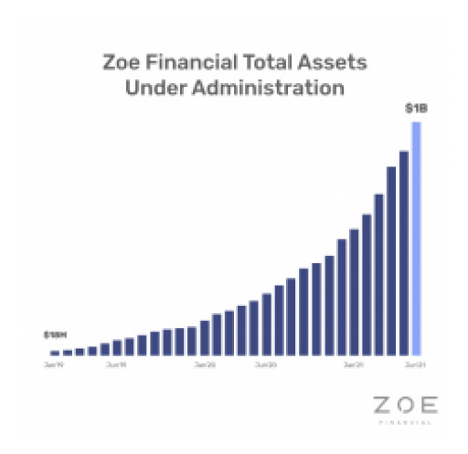 Zoe Financial Hits $1 Billion in Assets on Its Way to $1 Trillion
