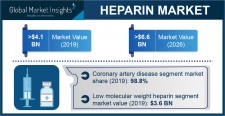 Global Heparin Market revenue to cross USD 6.6 Bn by 2026: GMI