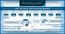Low Voltage Switchgear Market 2019-2025