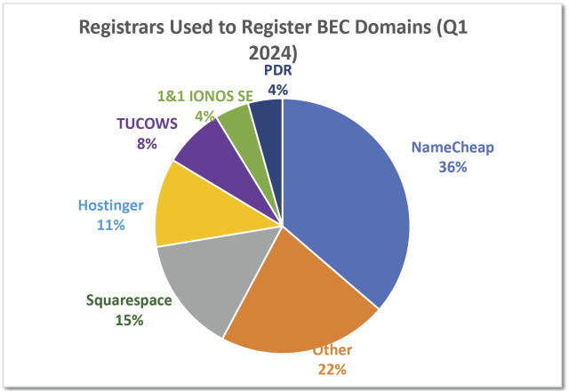 Registrars Used to Register BEC Domains - Q1 2024