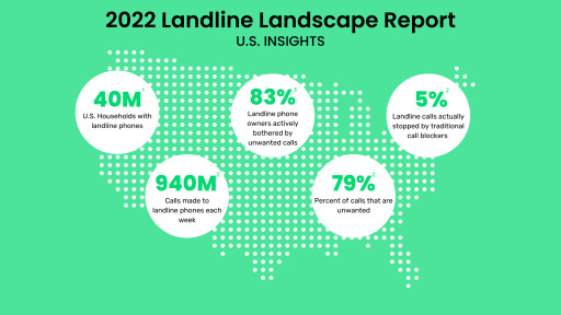 imp Announces its 'Landline Landscape Report' Revealing Landline Use Insights of 40 Million US Households