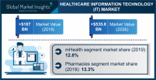 Global Healthcare IT Market growth predicted at 15.6% through 2026: GMI