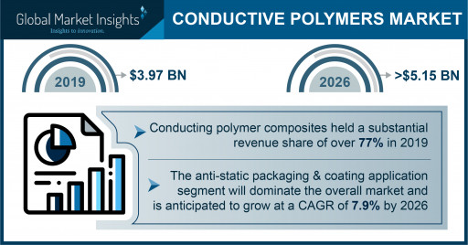 The Conductive Polymers Market is slated to reach $5.15 billion by 2026, says Global Market Insights Inc.
