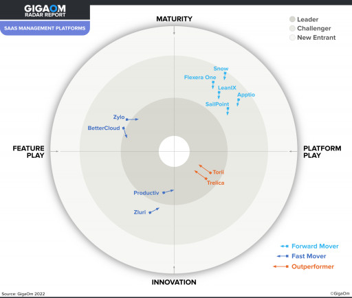 Trelica Named 'Leader' and 'Outperformer' in GigaOm's SaaS Management Platforms Radar Report