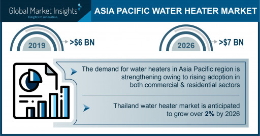 Asia-Pacific Water Heater Market to Hit $7 Billion by 2026, Says Global Market Insights, Inc.