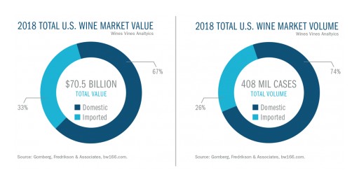 Total U.S. Wine Market Tops $70 Billion
