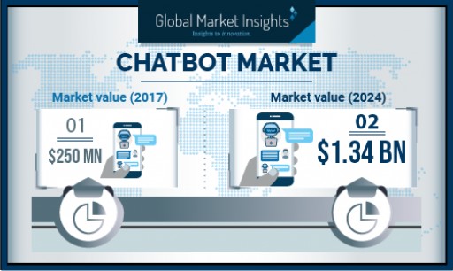 Chatbot Market Growth Predicted at Over 30% Till 2024: Global Market Insights, Inc.