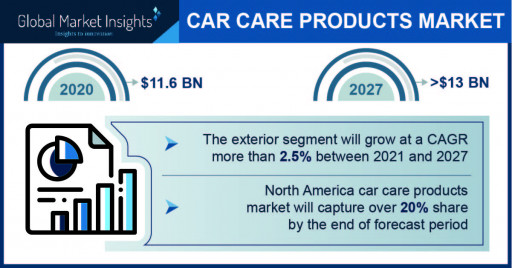 Car Care Products Market to Cross $13B by 2027; Global Market Insights, Inc.