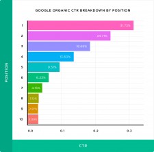 Google Organic CTR In 2019