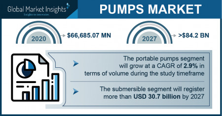 Pumps Market size to surpass $84.2 Bn by 2027