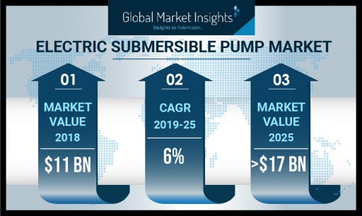 Electric Submersible Pump Market to Hit $17 Billion by 2025: Global Market Insights, Inc.