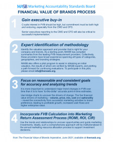 Financial Value of Brands Process
