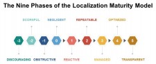 Nine Phases of Localization Maturity