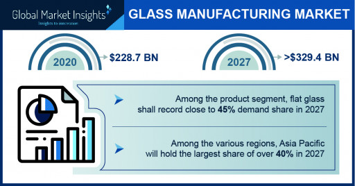 The Glass Manufacturing Market Projected to Surpass $329.4 Billion by 2027, Says Global Market Insights Inc.