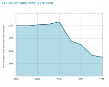 Sanctions Over Time
