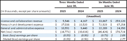 Protagonist Reports Second Quarter 2025 Financial Results and Provides Corporate Update