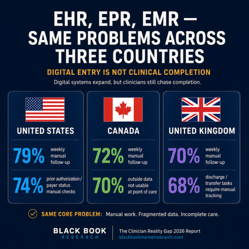 U.S. Payer Friction, Canada Data Fragmentation and U.K. Pathway Delays Expose Same Digital Health Completion Gap