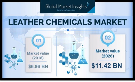Leather Chemicals Market to Reach USD $11.42 Billion by 2026, Says Global Market Insights, Inc.