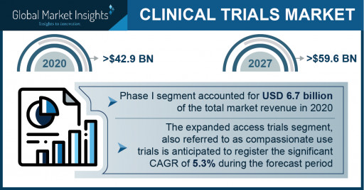 Clinical Trial Market Revenue to Cross USD 59.6 Bn by 2027: Global Market Insights Inc.