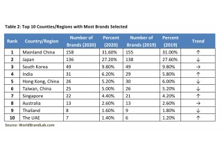 Table 2: Top 10 Countries/Regions with Most Brands Selected