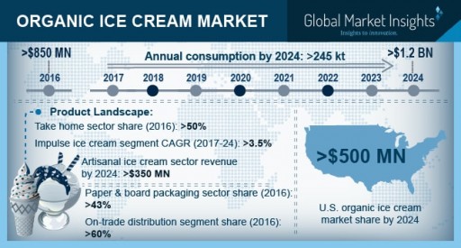 Organic Ice Cream Market Will Surge at 4% CAGR to Hit USD $1.2 Billion by 2025: Global Market Insights, Inc.
