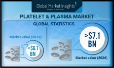 Platelet and Plasma Market size worth over $7.1 Bn by 2026